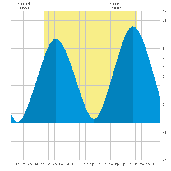 Boston Light tide chart for Monday, July 19, 2021