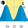 Boston Light tide chart for Thursday, July 1, 2021