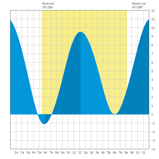 Boston Light tide chart for Saturday, July 24, 2021