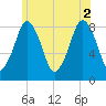 Boston Light tide chart for Friday, July 2, 2021