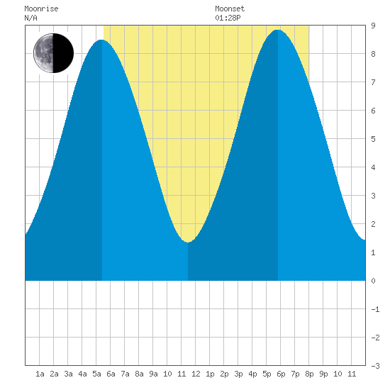 Boston Light tide chart for Saturday, July 31, 2021