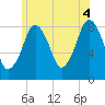 Boston Light tide chart for Sunday, July 4, 2021