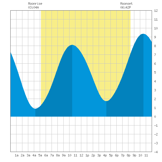 Boston Light tide chart for Wednesday, July 7, 2021