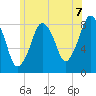 Boston Light tide chart for Wednesday, July 7, 2021