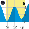 Boston Light tide chart for Friday, July 9, 2021