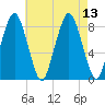 Boston Light tide chart for Friday, August 13, 2021