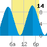 Boston Light tide chart for Saturday, August 14, 2021