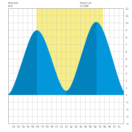 Boston Light tide chart for Monday, August 16, 2021