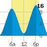 Boston Light tide chart for Monday, August 16, 2021