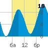 Boston Light tide chart for Thursday, August 19, 2021