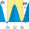 Boston Light tide chart for Sunday, August 22, 2021