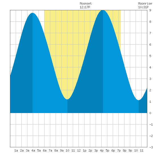 Boston Light tide chart for Saturday, August 28, 2021