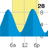 Boston Light tide chart for Saturday, August 28, 2021