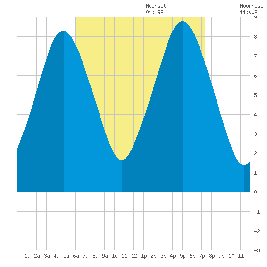 Boston Light tide chart for Sunday, August 29, 2021