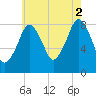 Boston Light tide chart for Monday, August 2, 2021