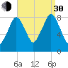 Boston Light tide chart for Monday, August 30, 2021