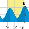 Boston Light tide chart for Tuesday, August 3, 2021