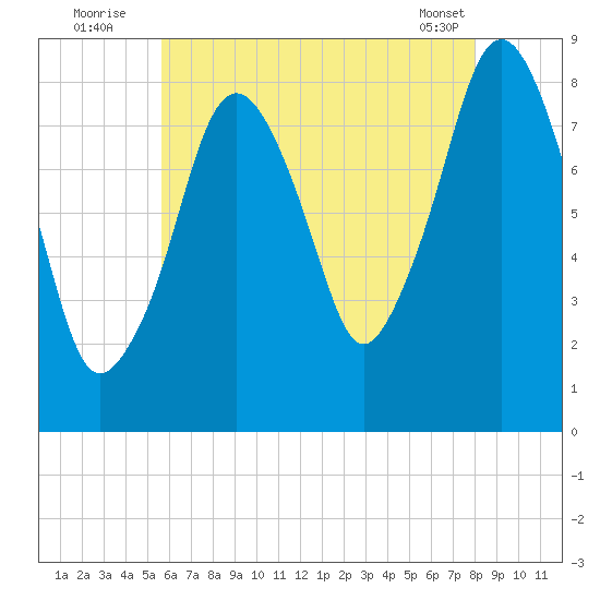 Boston Light tide chart for Wednesday, August 4, 2021