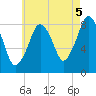 Boston Light tide chart for Thursday, August 5, 2021