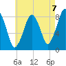 Boston Light tide chart for Saturday, August 7, 2021