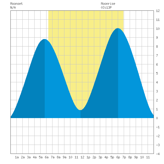 Boston Light tide chart for Tuesday, September 14, 2021