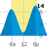 Boston Light tide chart for Tuesday, September 14, 2021