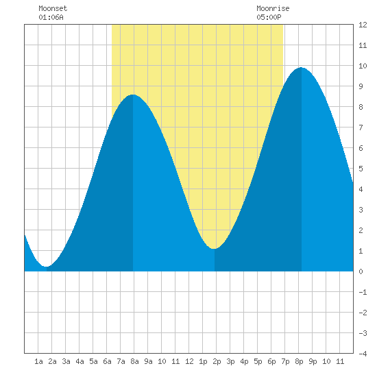 Boston Light tide chart for Thursday, September 16, 2021