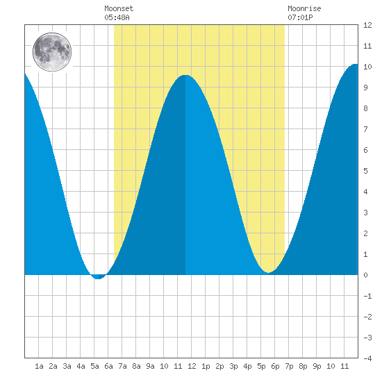 Boston Light tide chart for Monday, September 20, 2021