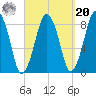 Boston Light tide chart for Monday, September 20, 2021