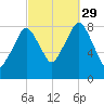 Boston Light tide chart for Wednesday, September 29, 2021