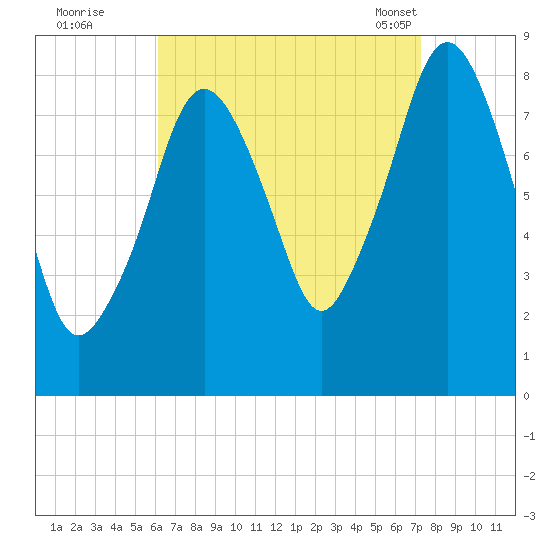 Boston Light tide chart for Thursday, September 2, 2021