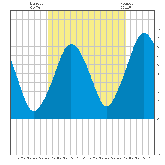 Boston Light tide chart for Saturday, September 4, 2021