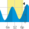 Boston Light tide chart for Saturday, September 4, 2021