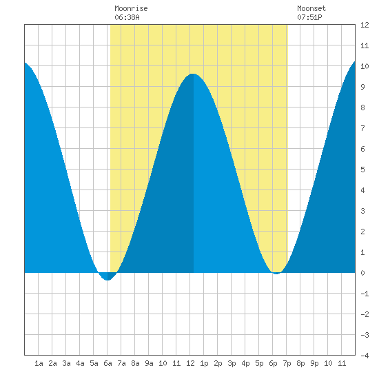 Boston Light tide chart for Tuesday, September 7, 2021