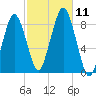 Boston Light tide chart for Monday, October 11, 2021