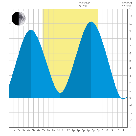 Boston Light tide chart for Tuesday, October 12, 2021