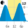 Boston Light tide chart for Tuesday, October 12, 2021