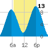 Boston Light tide chart for Wednesday, October 13, 2021
