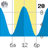 Boston Light tide chart for Wednesday, October 20, 2021
