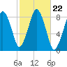 Boston Light tide chart for Friday, October 22, 2021