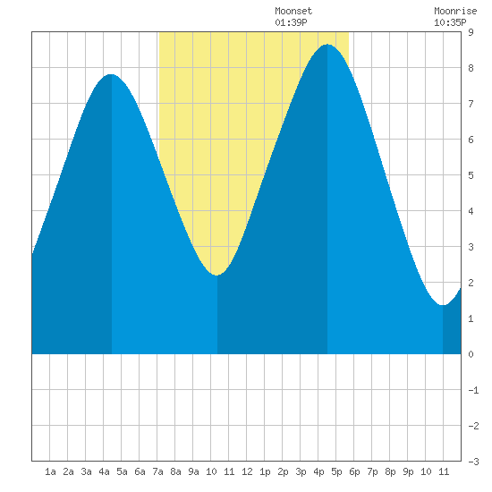 Boston Light tide chart for Wednesday, October 27, 2021