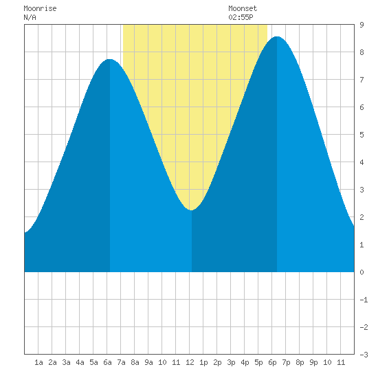 Boston Light tide chart for Friday, October 29, 2021