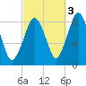 Boston Light tide chart for Sunday, October 3, 2021