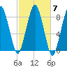 Boston Light tide chart for Thursday, October 7, 2021