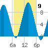 Boston Light tide chart for Saturday, October 9, 2021