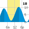 Boston Light tide chart for Wednesday, November 10, 2021