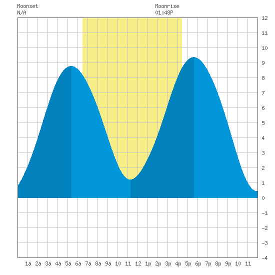 Boston Light tide chart for Friday, November 12, 2021