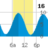 Boston Light tide chart for Tuesday, November 16, 2021