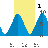 Boston Light tide chart for Monday, November 1, 2021