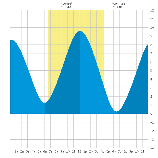Boston Light tide chart for Sunday, November 21, 2021